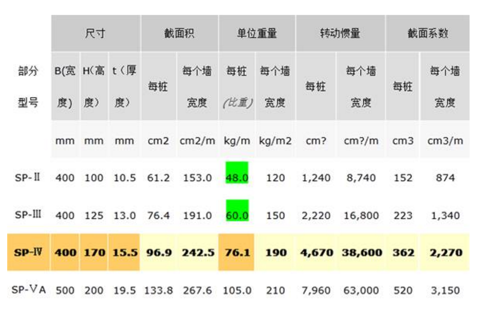 拉森鋼板樁規格表