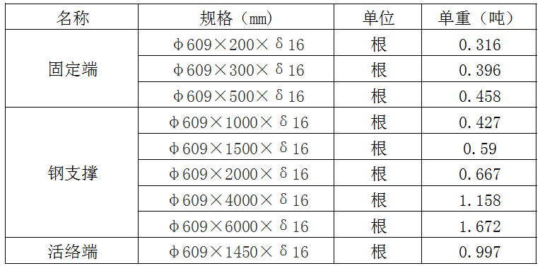 中鴻焰鑫森域609鋼支撐