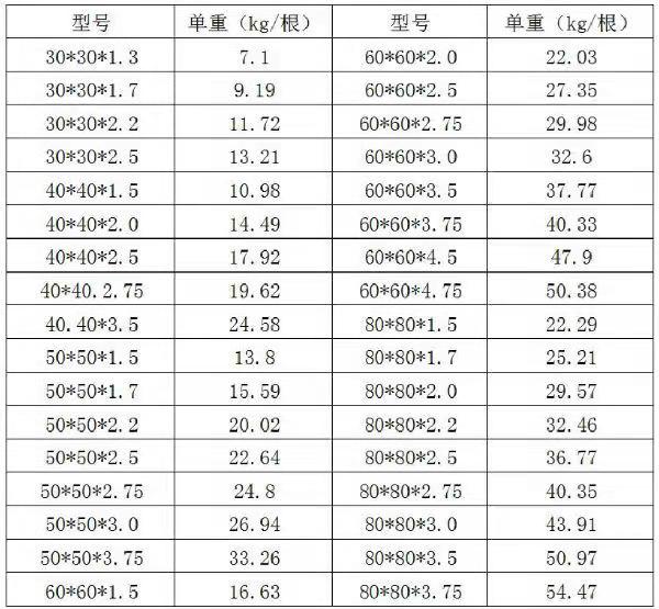 鍍鋅方管理論重量